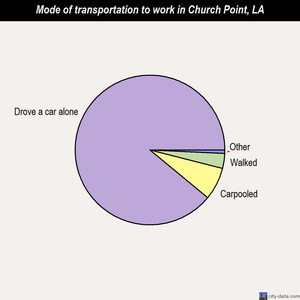 Church Point mode of transportation to work chart