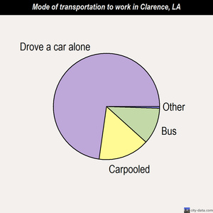 Clarence mode of transportation to work chart