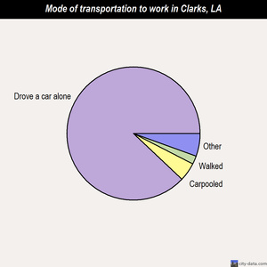 Clarks mode of transportation to work chart
