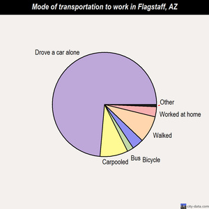 Flagstaff mode of transportation to work chart