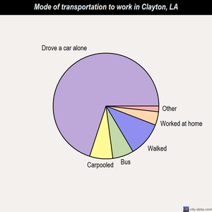 Clayton mode of transportation to work chart