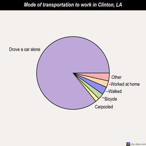 Clinton mode of transportation to work chart