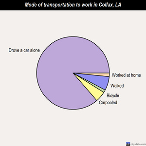 Colfax mode of transportation to work chart