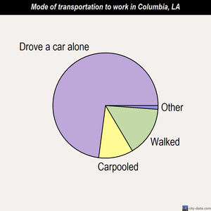 Columbia mode of transportation to work chart