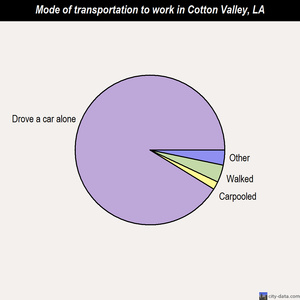 Cotton Valley mode of transportation to work chart