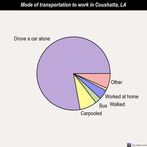 Coushatta mode of transportation to work chart