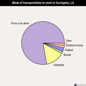 Covington mode of transportation to work chart