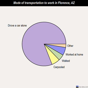 Florence mode of transportation to work chart