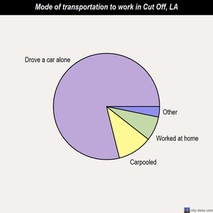 Cut Off mode of transportation to work chart