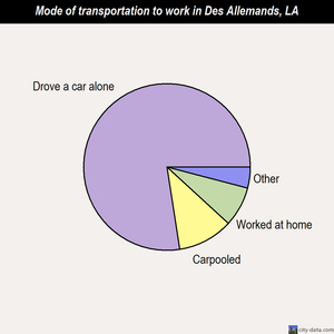 Des Allemands mode of transportation to work chart