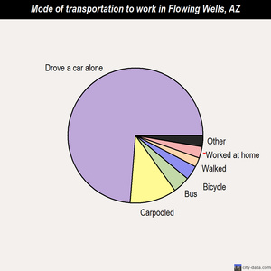 Flowing Wells mode of transportation to work chart