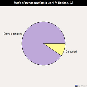 Dodson mode of transportation to work chart