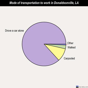 Donaldsonville mode of transportation to work chart