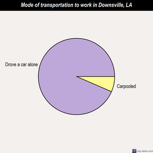 Downsville mode of transportation to work chart