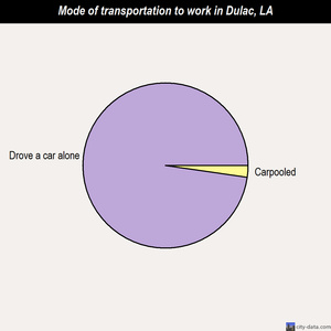 Dulac mode of transportation to work chart