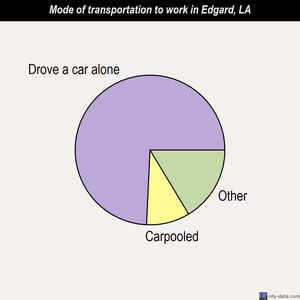 Edgard mode of transportation to work chart