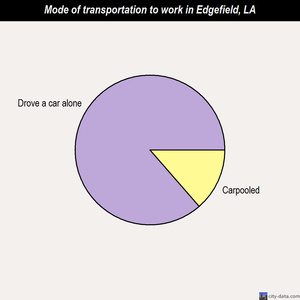Edgefield mode of transportation to work chart