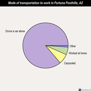 Fortuna Foothills mode of transportation to work chart