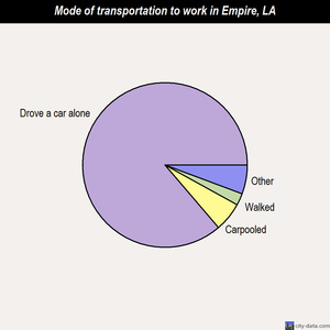 Empire mode of transportation to work chart