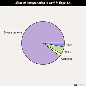 Epps mode of transportation to work chart
