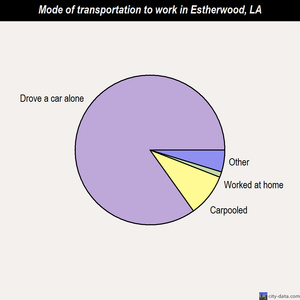 Estherwood mode of transportation to work chart