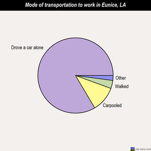 Eunice mode of transportation to work chart