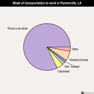 Farmerville mode of transportation to work chart