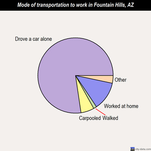 Fountain Hills mode of transportation to work chart
