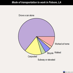 Folsom mode of transportation to work chart