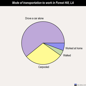 Forest Hill mode of transportation to work chart