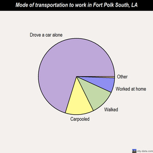 Fort Polk South mode of transportation to work chart