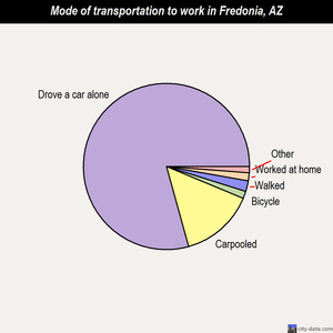 Fredonia mode of transportation to work chart