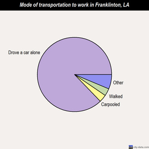 Franklinton mode of transportation to work chart