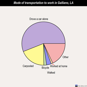 Galliano mode of transportation to work chart
