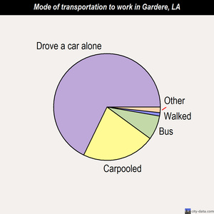 Gardere mode of transportation to work chart