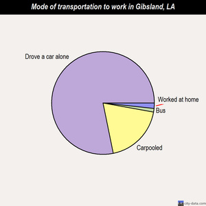 Gibsland mode of transportation to work chart
