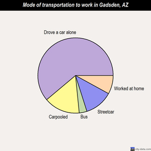 Gadsden mode of transportation to work chart