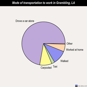 Grambling mode of transportation to work chart