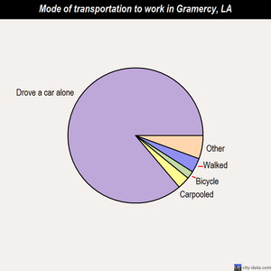 Gramercy mode of transportation to work chart