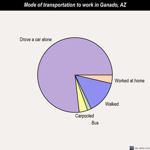 Ganado mode of transportation to work chart