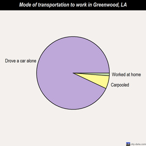Greenwood mode of transportation to work chart