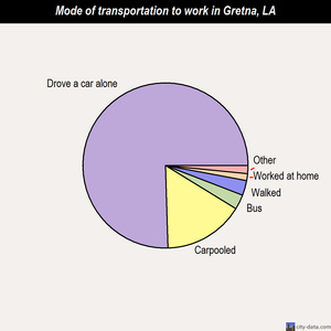 Gretna mode of transportation to work chart
