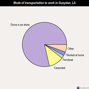 Gueydan mode of transportation to work chart
