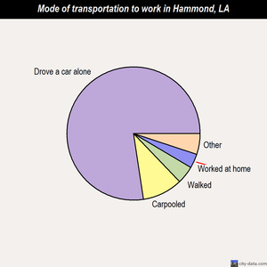 Hammond mode of transportation to work chart