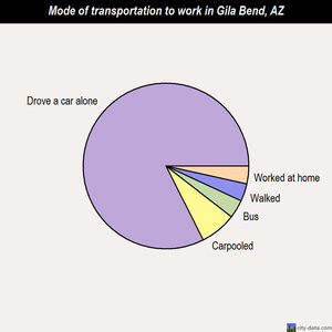 Gila Bend mode of transportation to work chart