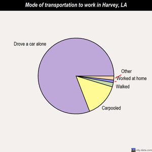 Harvey mode of transportation to work chart