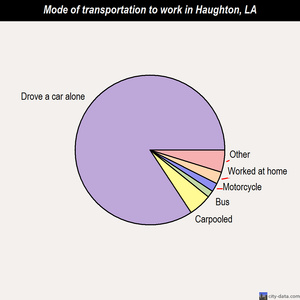 Haughton mode of transportation to work chart