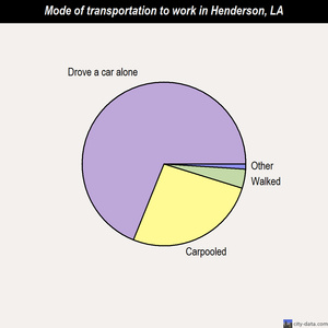 Henderson mode of transportation to work chart