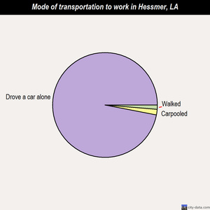 Hessmer mode of transportation to work chart