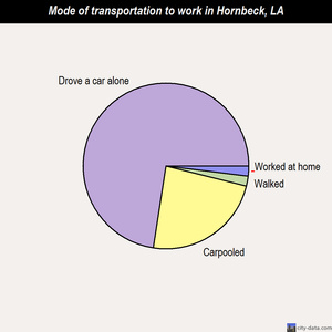 Hornbeck mode of transportation to work chart